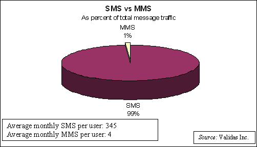 Figure 1: SMS vs. MMS