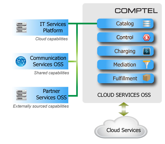 Integrated OSS for Cloud Services