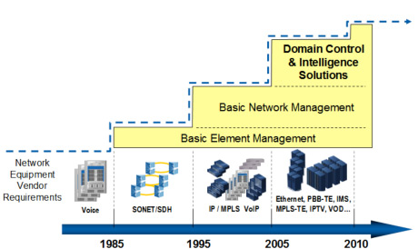Network Equipment Vendor Requirements