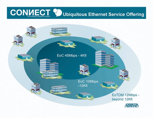 Figure 1: Ethernet Over Copper Speeds and Reaches